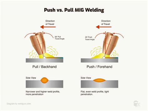 push or pull mig welding sheet metal|mig welding direction of travel.